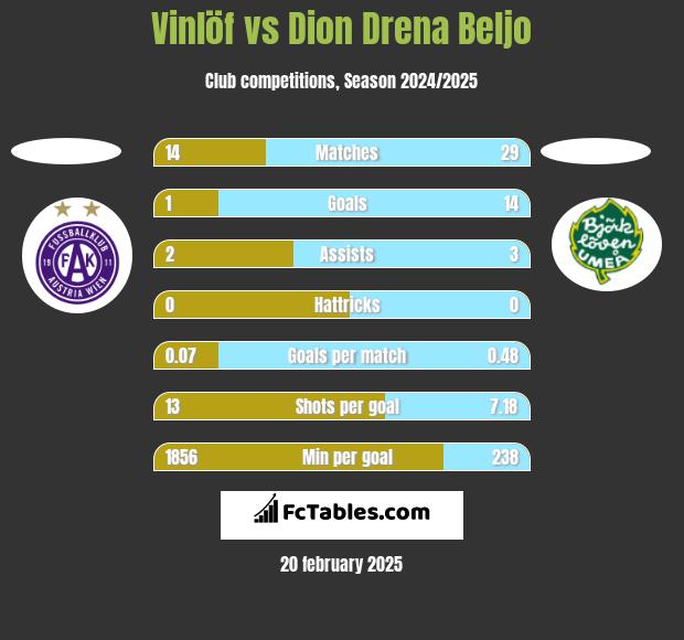 Vinlöf vs Dion Drena Beljo h2h player stats