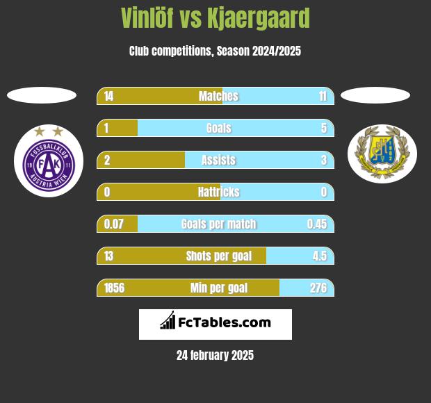 Vinlöf vs Kjaergaard h2h player stats