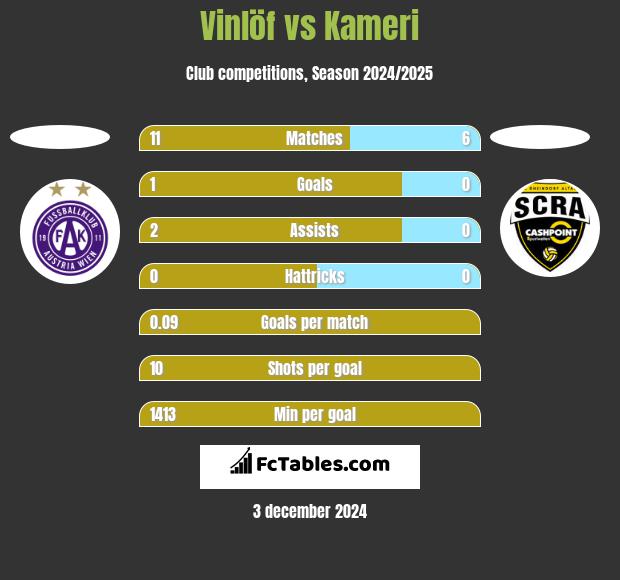 Vinlöf vs Kameri h2h player stats