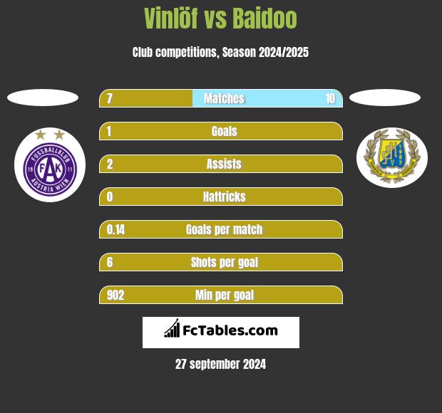 Vinlöf vs Baidoo h2h player stats