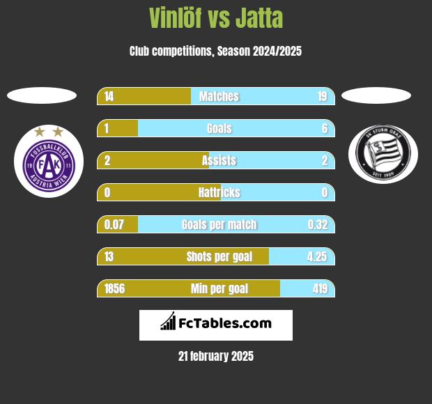 Vinlöf vs Jatta h2h player stats