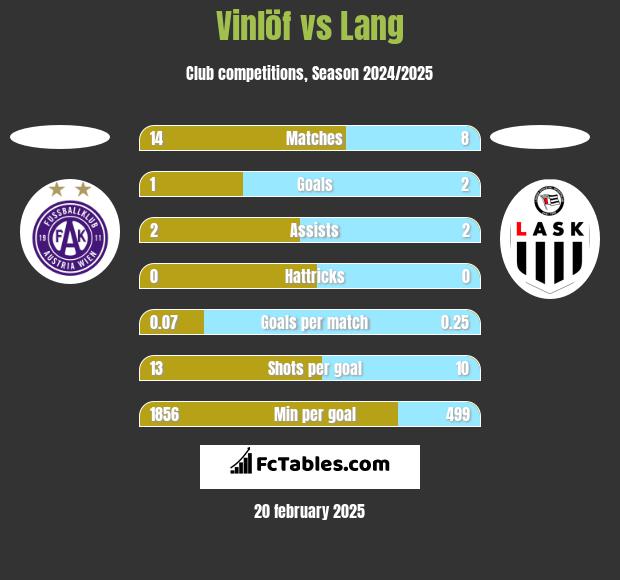 Vinlöf vs Lang h2h player stats