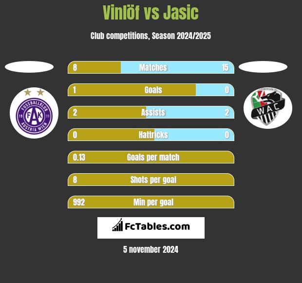 Vinlöf vs Jasic h2h player stats