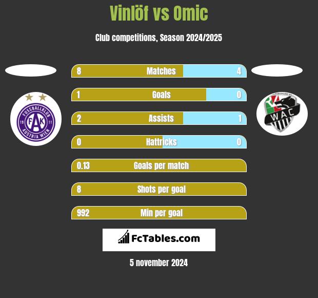 Vinlöf vs Omic h2h player stats