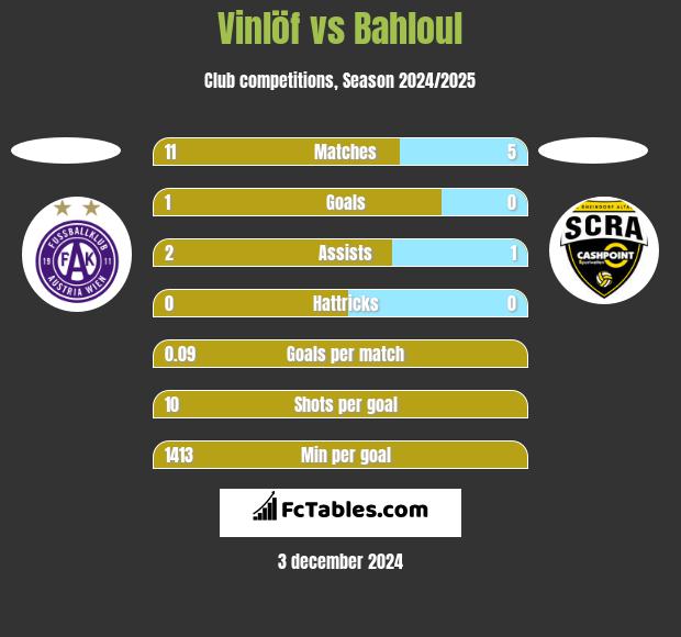 Vinlöf vs Bahloul h2h player stats