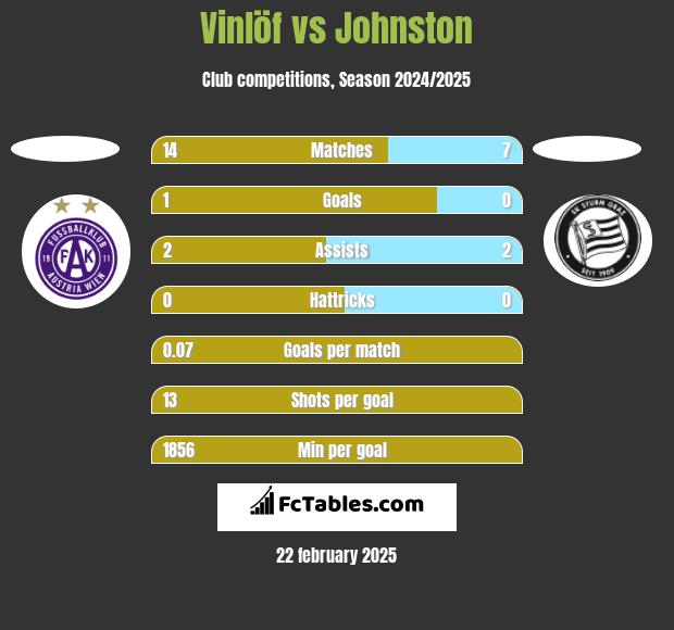 Vinlöf vs Johnston h2h player stats