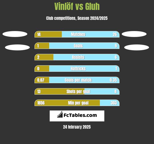 Vinlöf vs Gluh h2h player stats