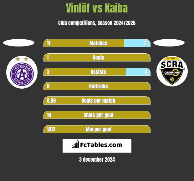 Vinlöf vs Kaiba h2h player stats