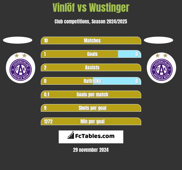 Vinlöf vs Wustinger h2h player stats