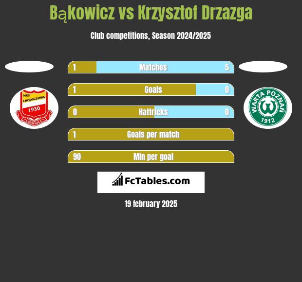 Bąkowicz vs Krzysztof Drzazga h2h player stats