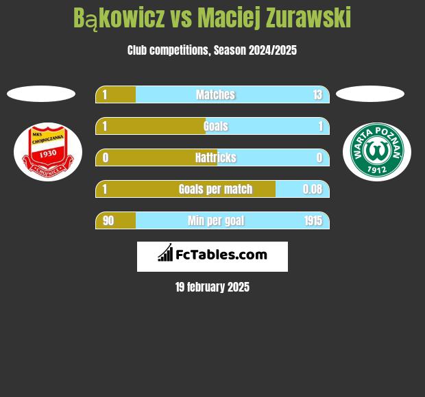 Bąkowicz vs Maciej Zurawski h2h player stats