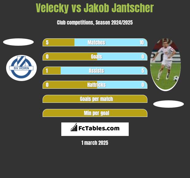 Velecky vs Jakob Jantscher h2h player stats