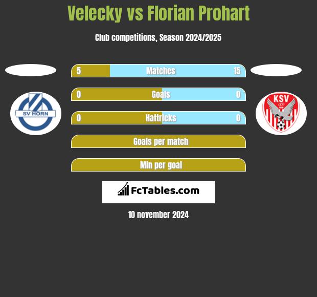 Velecky vs Florian Prohart h2h player stats