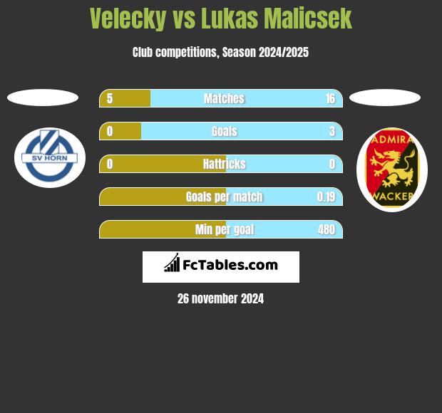 Velecky vs Lukas Malicsek h2h player stats