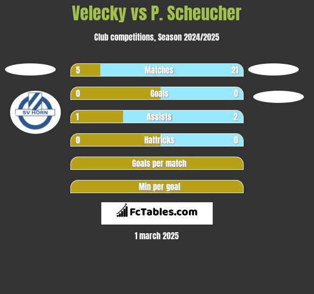 Velecky vs P. Scheucher h2h player stats