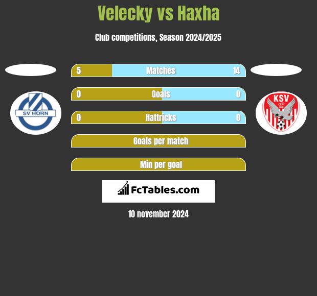 Velecky vs Haxha h2h player stats