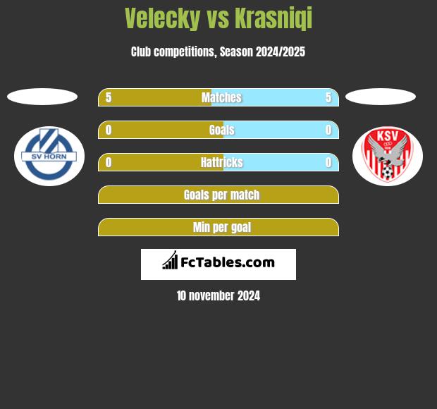 Velecky vs Krasniqi h2h player stats