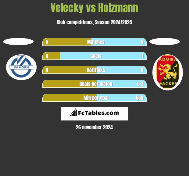 Velecky vs Holzmann h2h player stats