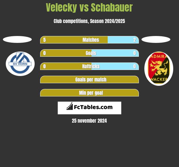 Velecky vs Schabauer h2h player stats