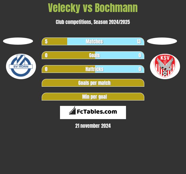 Velecky vs Bochmann h2h player stats