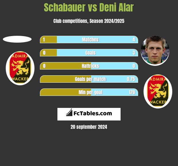 Schabauer vs Deni Alar h2h player stats