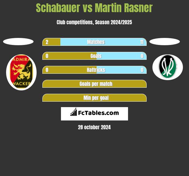 Schabauer vs Martin Rasner h2h player stats