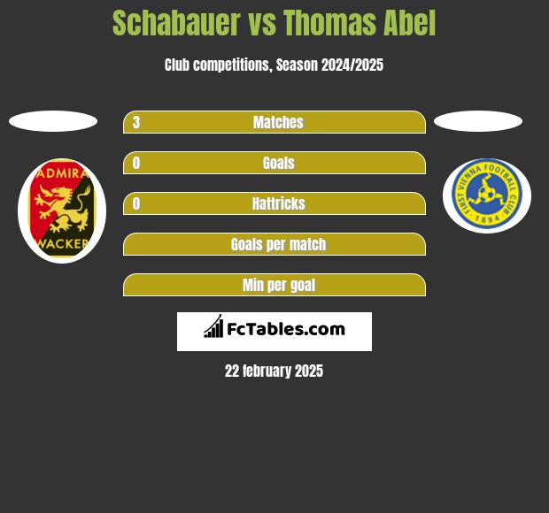 Schabauer vs Thomas Abel h2h player stats