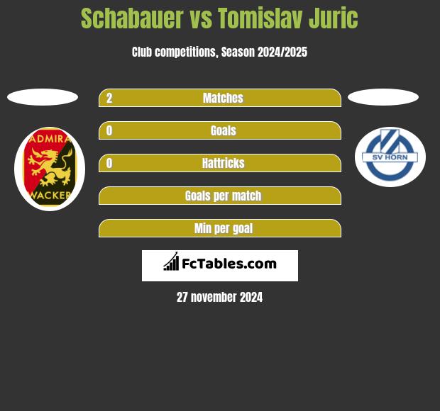 Schabauer vs Tomislav Juric h2h player stats