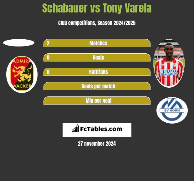 Schabauer vs Tony Varela h2h player stats