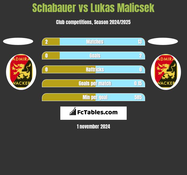 Schabauer vs Lukas Malicsek h2h player stats