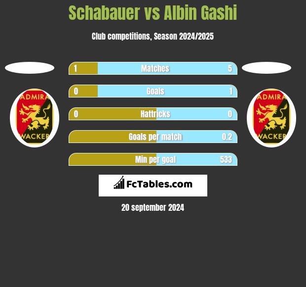 Schabauer vs Albin Gashi h2h player stats