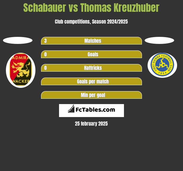 Schabauer vs Thomas Kreuzhuber h2h player stats