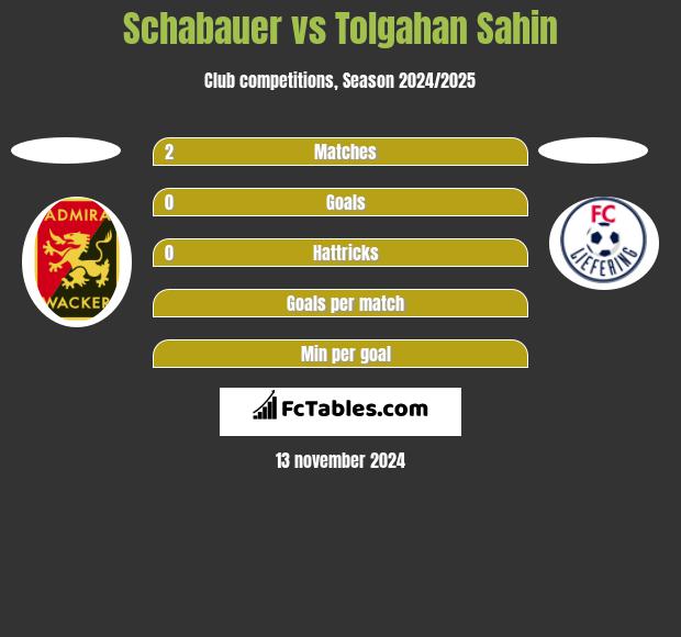 Schabauer vs Tolgahan Sahin h2h player stats