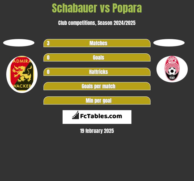 Schabauer vs Popara h2h player stats