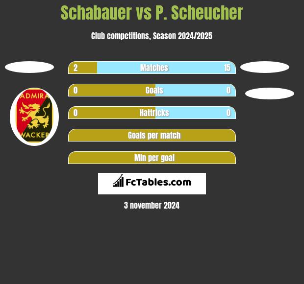 Schabauer vs P. Scheucher h2h player stats