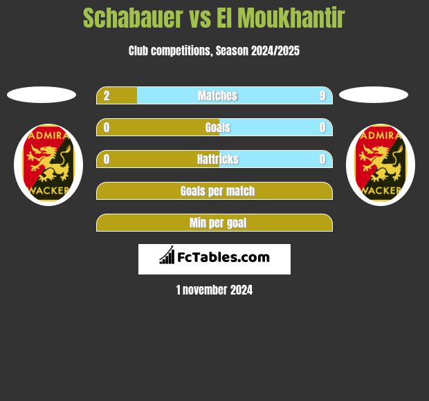 Schabauer vs El Moukhantir h2h player stats