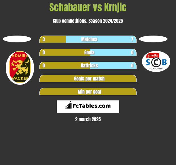 Schabauer vs Krnjic h2h player stats