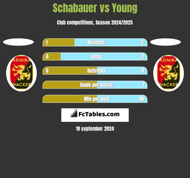 Schabauer vs Young h2h player stats