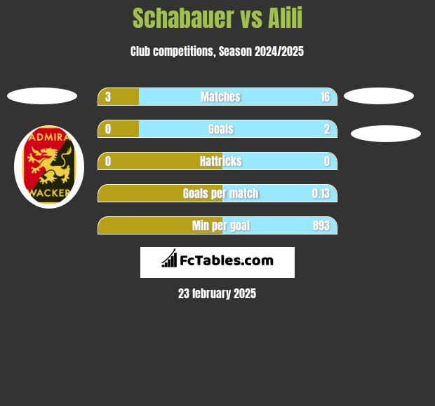 Schabauer vs Alili h2h player stats