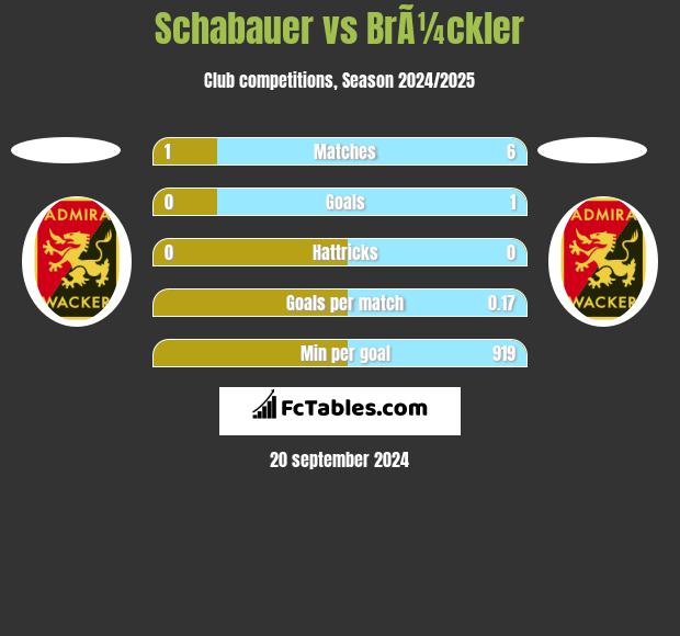 Schabauer vs BrÃ¼ckler h2h player stats