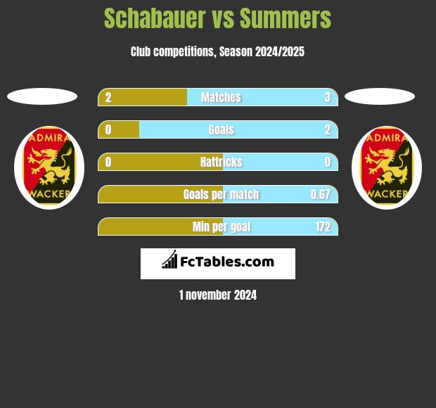 Schabauer vs Summers h2h player stats