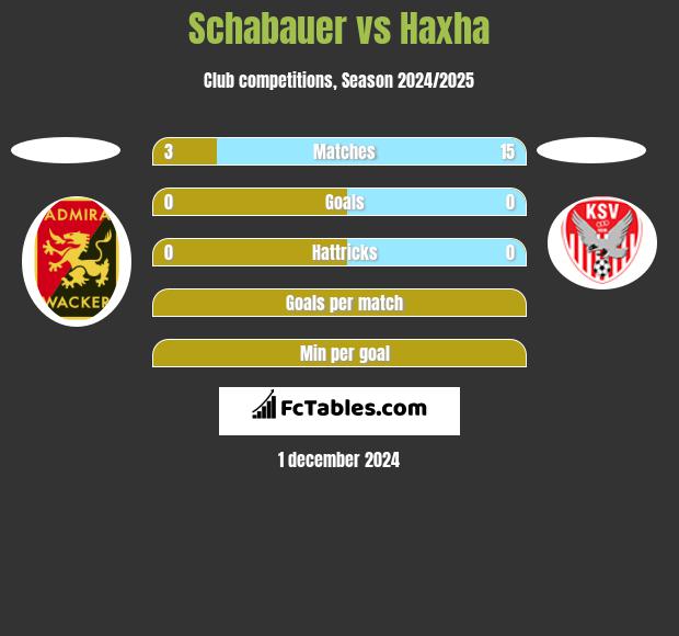 Schabauer vs Haxha h2h player stats