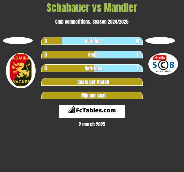 Schabauer vs Mandler h2h player stats