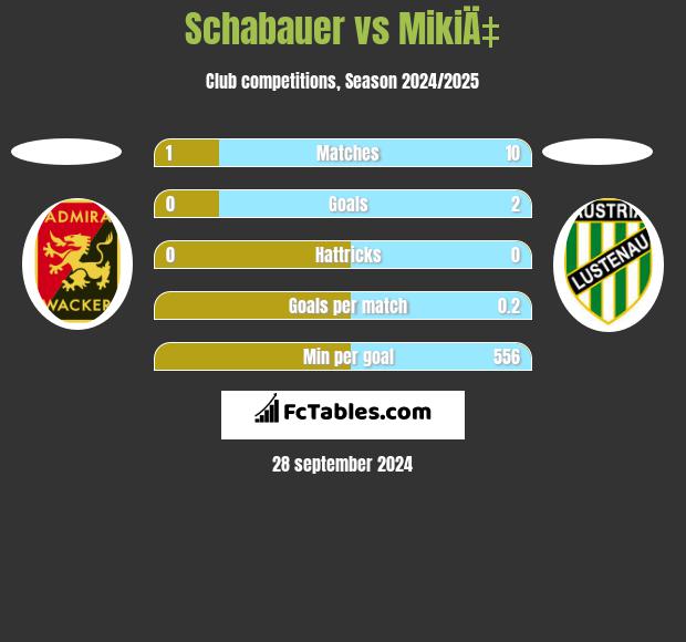 Schabauer vs MikiÄ‡ h2h player stats