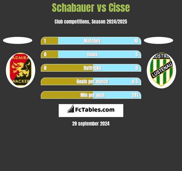 Schabauer vs Cisse h2h player stats