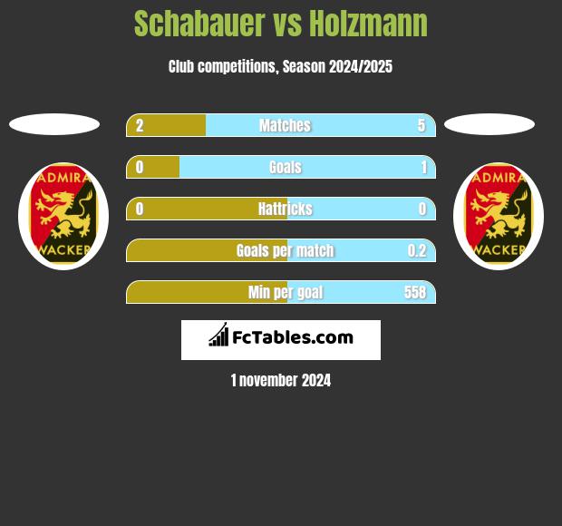 Schabauer vs Holzmann h2h player stats