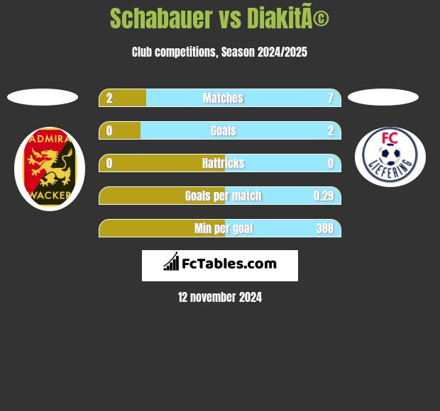 Schabauer vs DiakitÃ© h2h player stats