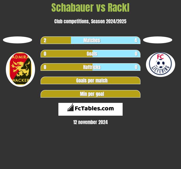 Schabauer vs Rackl h2h player stats