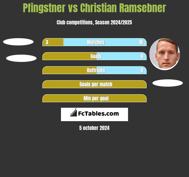 Pfingstner vs Christian Ramsebner h2h player stats