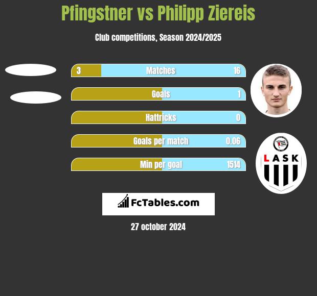 Pfingstner vs Philipp Ziereis h2h player stats